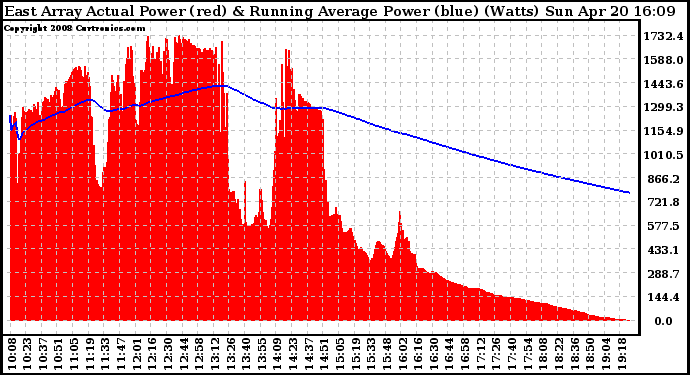 Solar PV/Inverter Performance East Array Actual & Running Average Power Output