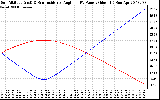 Solar PV/Inverter Performance Sun Altitude Angle & Sun Incidence Angle on PV Panels