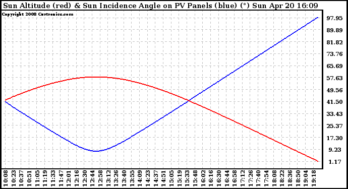 Solar PV/Inverter Performance Sun Altitude Angle & Sun Incidence Angle on PV Panels