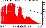 Solar PV/Inverter Performance Total PV Panel & Running Average Power Output