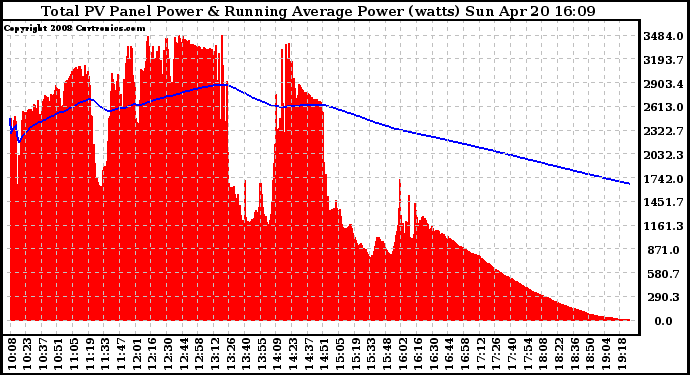 Solar PV/Inverter Performance Total PV Panel & Running Average Power Output