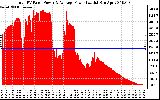 Solar PV/Inverter Performance Total PV Panel Power Output