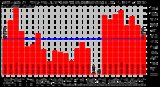 Solar PV/Inverter Performance Weekly Solar Energy Production