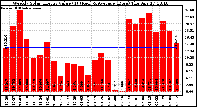 Solar PV/Inverter Performance Weekly Solar Energy Production Value