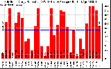 Solar PV/Inverter Performance Daily Solar Energy Production