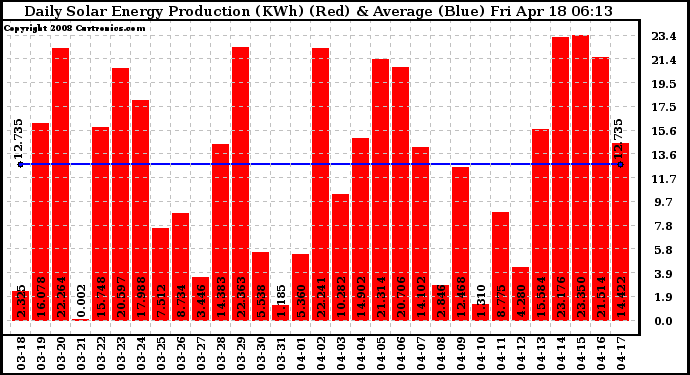 Solar PV/Inverter Performance Daily Solar Energy Production