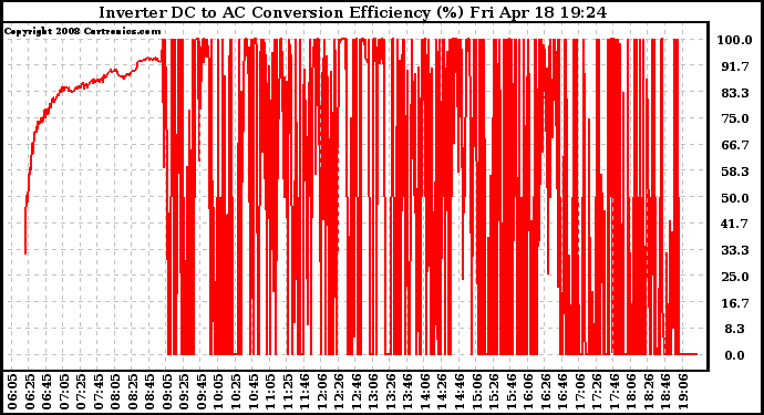 Solar PV/Inverter Performance Inverter DC to AC Conversion Efficiency