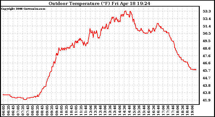 Solar PV/Inverter Performance Outdoor Temperature