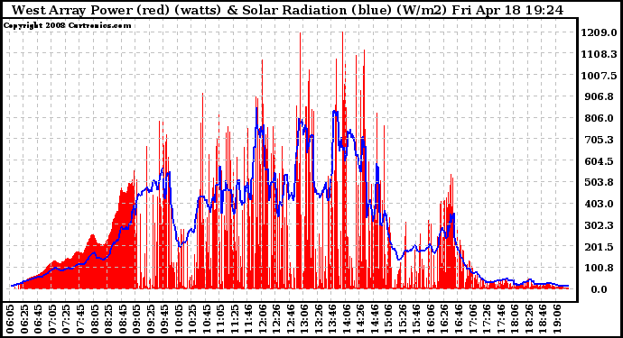 Solar PV/Inverter Performance West Array Power Output & Solar Radiation