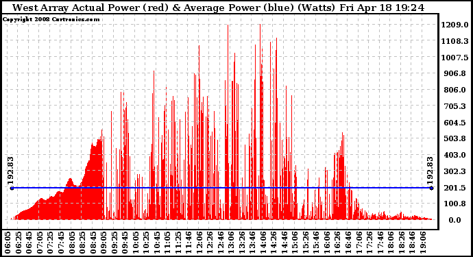 Solar PV/Inverter Performance West Array Actual & Average Power Output