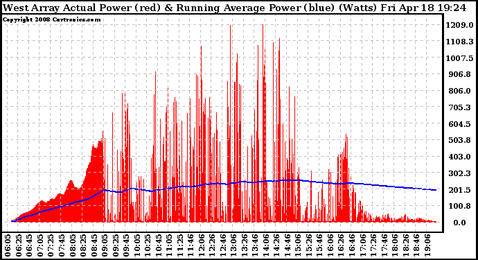 Solar PV/Inverter Performance West Array Actual & Running Average Power Output