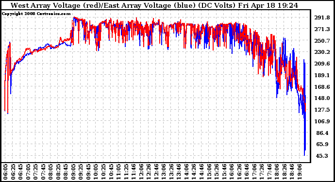 Solar PV/Inverter Performance Photovoltaic Panel Voltage Output