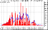 Solar PV/Inverter Performance East Array Power Output & Solar Radiation