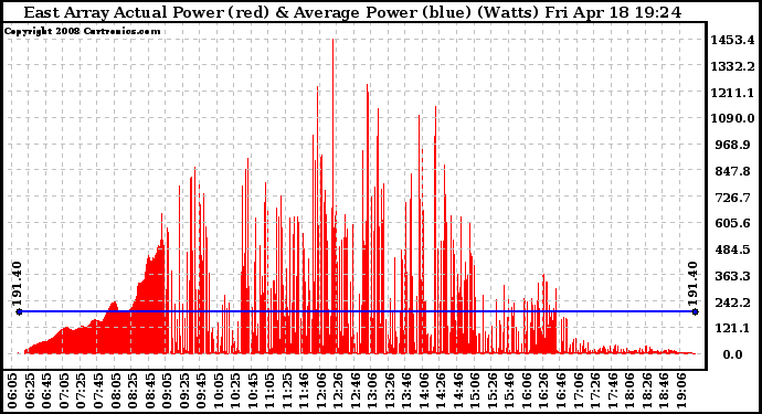 Solar PV/Inverter Performance East Array Actual & Average Power Output