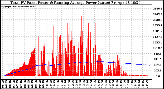 Solar PV/Inverter Performance Total PV Panel & Running Average Power Output