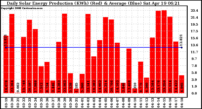 Solar PV/Inverter Performance Daily Solar Energy Production