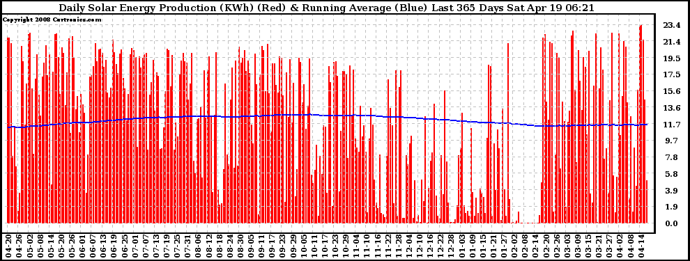 Solar PV/Inverter Performance Daily Solar Energy Production Running Average Last 365 Days