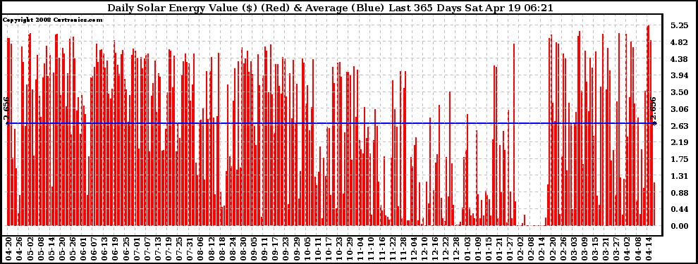 Solar PV/Inverter Performance Daily Solar Energy Production Value Last 365 Days