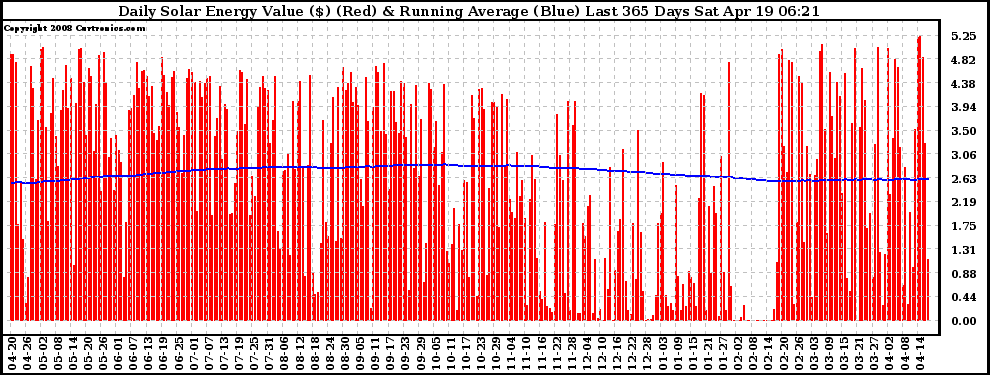 Solar PV/Inverter Performance Daily Solar Energy Production Value Running Average Last 365 Days