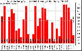 Solar PV/Inverter Performance Daily Solar Energy Production Value