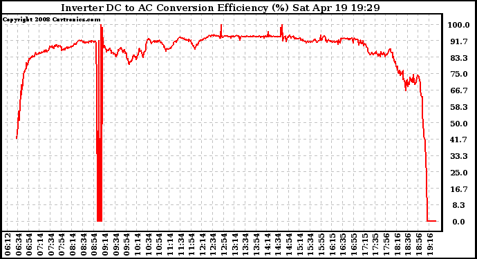 Solar PV/Inverter Performance Inverter DC to AC Conversion Efficiency