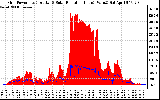 Solar PV/Inverter Performance Grid Power & Solar Radiation