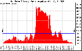 Solar PV/Inverter Performance Inverter Power Output