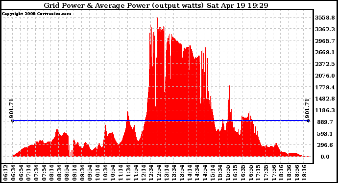 Solar PV/Inverter Performance Inverter Power Output