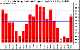 Solar PV/Inverter Performance Monthly Solar Energy Production Average Per Day (KWh)