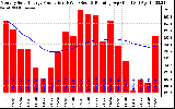 Solar PV/Inverter Performance Monthly Solar Energy Production Running Average