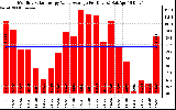 Solar PV/Inverter Performance Monthly Solar Energy Value Average Per Day ($)