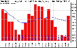 Solar PV/Inverter Performance Monthly Solar Energy Production Value Running Average