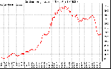 Solar PV/Inverter Performance Outdoor Temperature