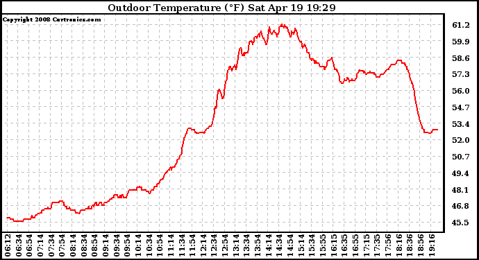 Solar PV/Inverter Performance Outdoor Temperature