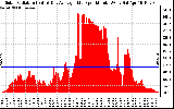 Solar PV/Inverter Performance Solar Radiation & Day Average per Minute