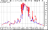 Solar PV/Inverter Performance Photovoltaic Panel Current Output