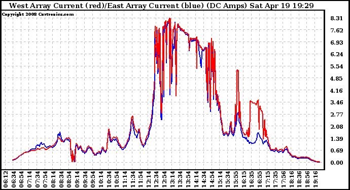 Solar PV/Inverter Performance Photovoltaic Panel Current Output