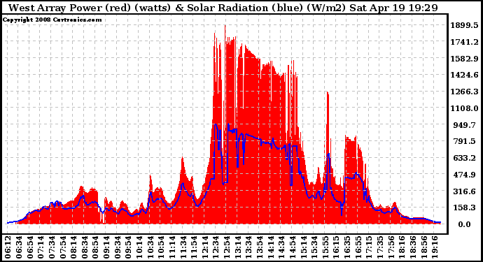 Solar PV/Inverter Performance West Array Power Output & Solar Radiation