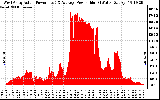 Solar PV/Inverter Performance West Array Actual & Average Power Output