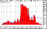 Solar PV/Inverter Performance West Array Actual & Running Average Power Output