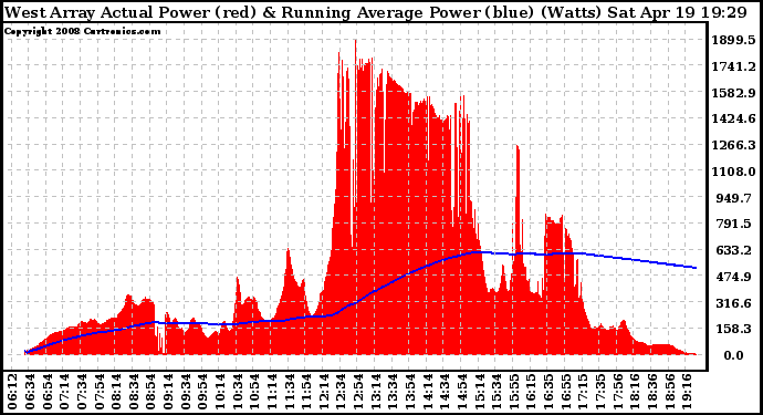 Solar PV/Inverter Performance West Array Actual & Running Average Power Output