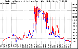 Solar PV/Inverter Performance Photovoltaic Panel Power Output