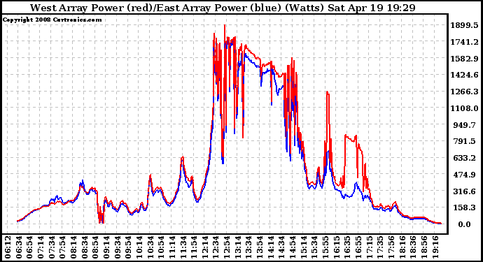 Solar PV/Inverter Performance Photovoltaic Panel Power Output