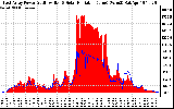 Solar PV/Inverter Performance East Array Power Output & Solar Radiation