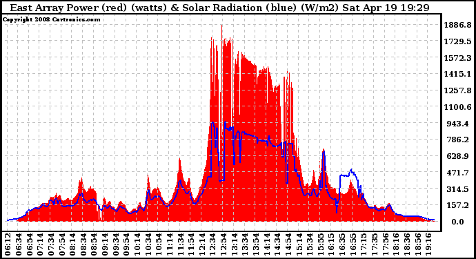 Solar PV/Inverter Performance East Array Power Output & Solar Radiation