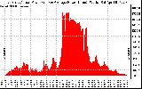 Solar PV/Inverter Performance East Array Actual & Average Power Output