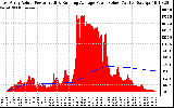 Solar PV/Inverter Performance East Array Actual & Running Average Power Output