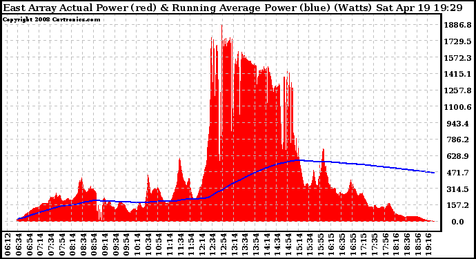 Solar PV/Inverter Performance East Array Actual & Running Average Power Output