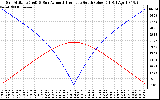 Solar PV/Inverter Performance Sun Altitude Angle & Azimuth Angle