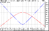 Solar PV/Inverter Performance Sun Altitude Angle & Sun Incidence Angle on PV Panels